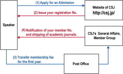 STEP1. Apply for an Admission